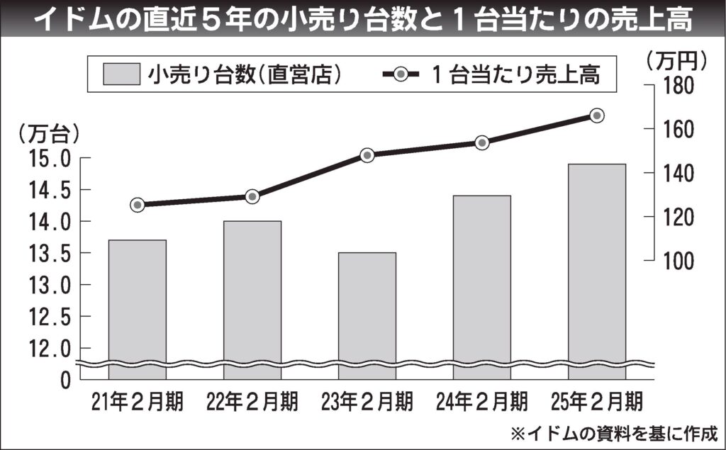 自動車メーカー、低・中価格帯の中古車を強化　専業の得意領域でシェア拡大へ