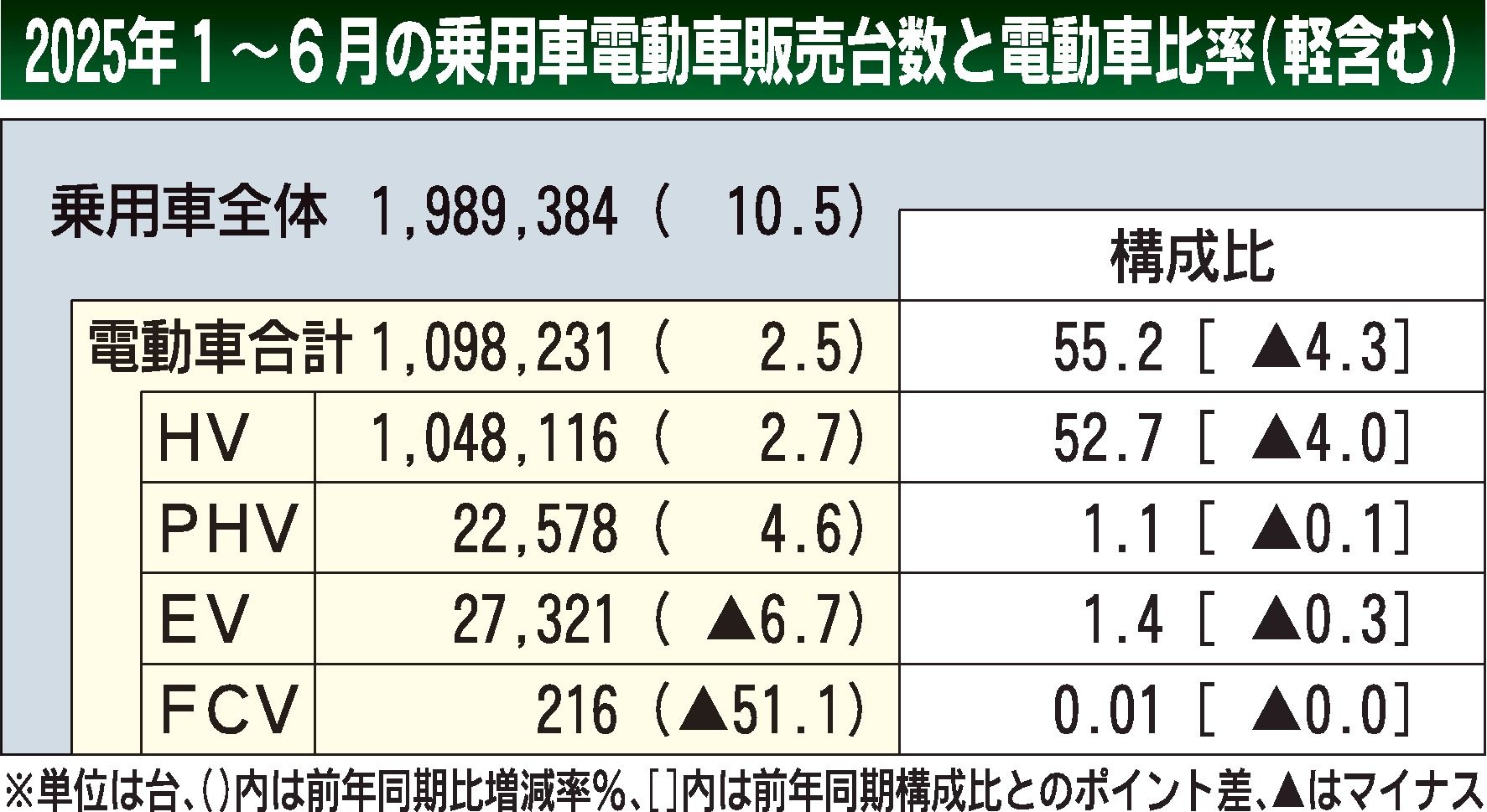 2025年1～6月の国内電動車販売、2.5％増　3年連続プラス　HVとPHVが堅調