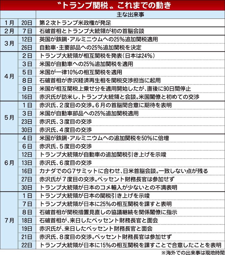 日米関税交渉が決着、乗用車関税は「15％」に　追加関税分が半減で安堵広がる