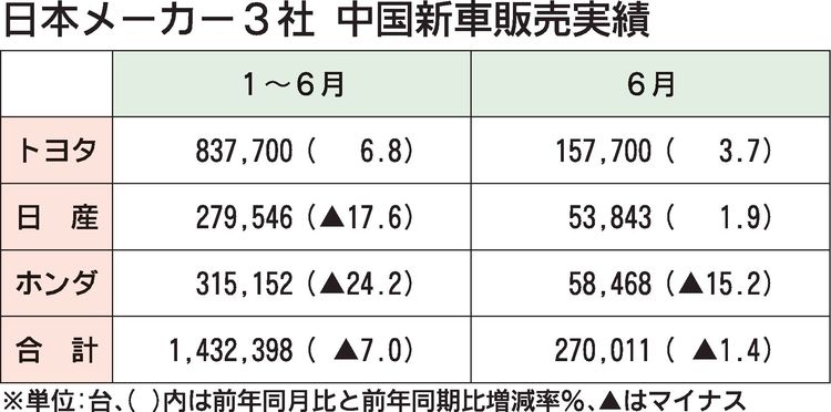 日本メーカー3社の2025年1～6月中国新車販売、前年比7％減　6月は日産は17カ月ぶりのプラス