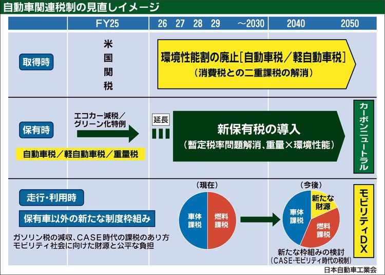 〈岐路に立つ自動車税制〉自工会の税制部会長、代替財源議論「業界が与する必要なし」