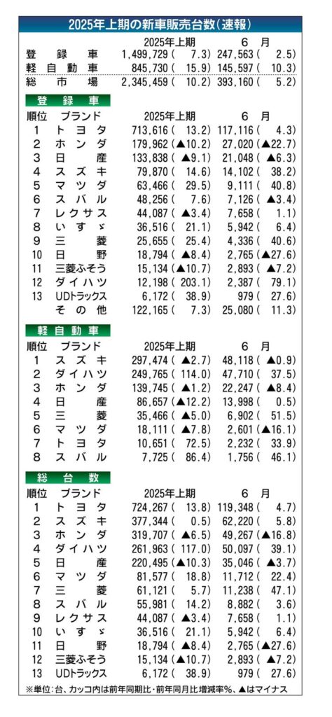 2025年1～6月の国内新車販売、10.2％増も2023年比では減少　購買意欲冷え込みの声も