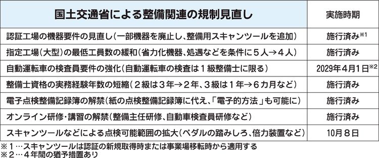 国交省、時代に合わせて整備関連の規制見直し　技術高度化や整備人材不足に対処