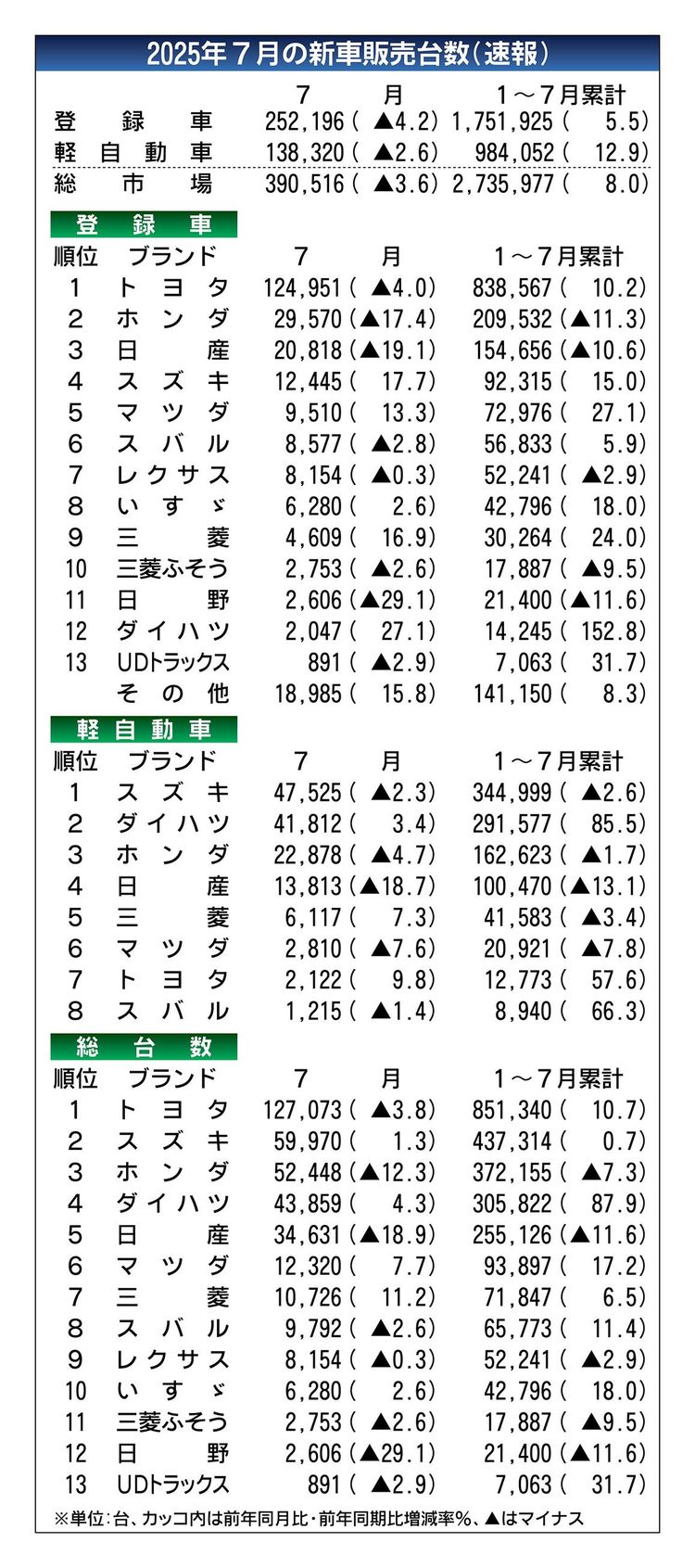 2025年7月の国内新車販売、7カ月ぶり前年割れ　物価高での受注鈍化に懸念