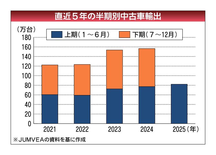 2025年の中古車輸出台数、過去最高の公算　1～6月が好調　新車回復や為替が後押し