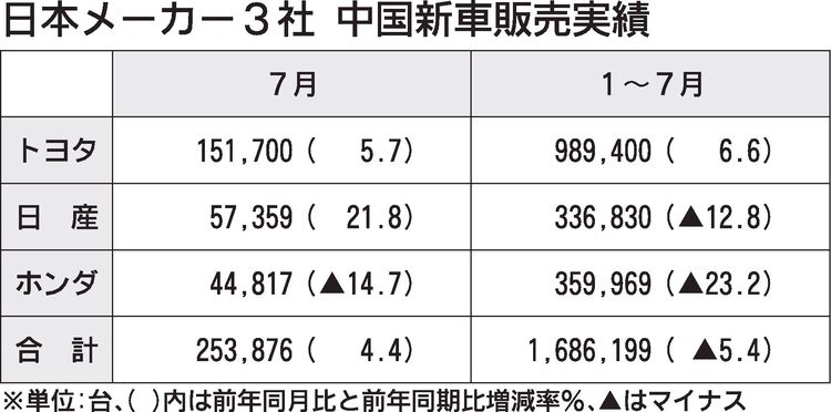 日本メーカー3社の2025年7月中国新車販売、4.4%増で4カ月ぶりプラス転換