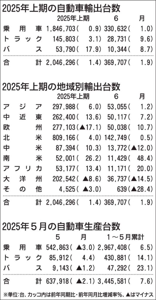 2025年1～6月の自動車輸出、2年ぶりプラス　トランプ関税の影響は軽微　自工会発表
