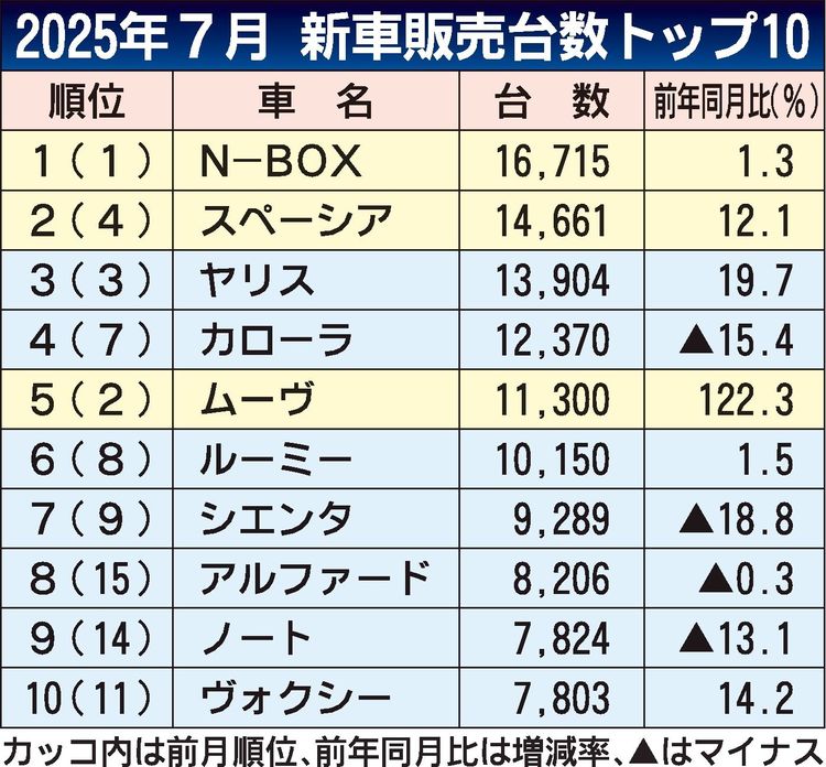 2025年7月の新車販売ランキング、N-BOXが3カ月連続首位　2位はスペーシア