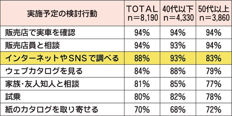 連載「インテージ　生活者インサイト　自動車販売のオンライン化を考える」（1）自動車購入時の情報収集の方法は？