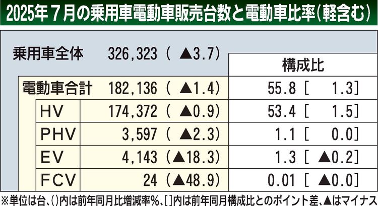 2025年7月の国内電動車販売、1.4%減で4カ月ぶりマイナス　市場全体の落ち込みで