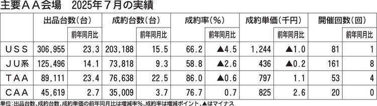 AA主要4事業者の2025年7月実績、出品台数が4カ月連続で増加　新車回復で流通量が増加