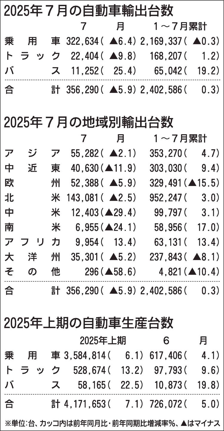 2025年1～6月の国内自動車生産、7.1％増で2年ぶりプラス　7月の輸出は3カ月ぶり減少　自工会発表