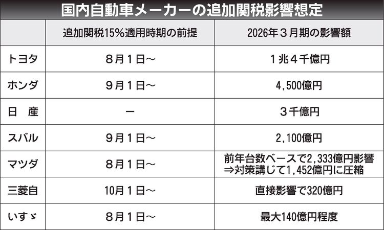 〈日米関税交渉〉大統領令の署名で自動車メーカーから安堵の声