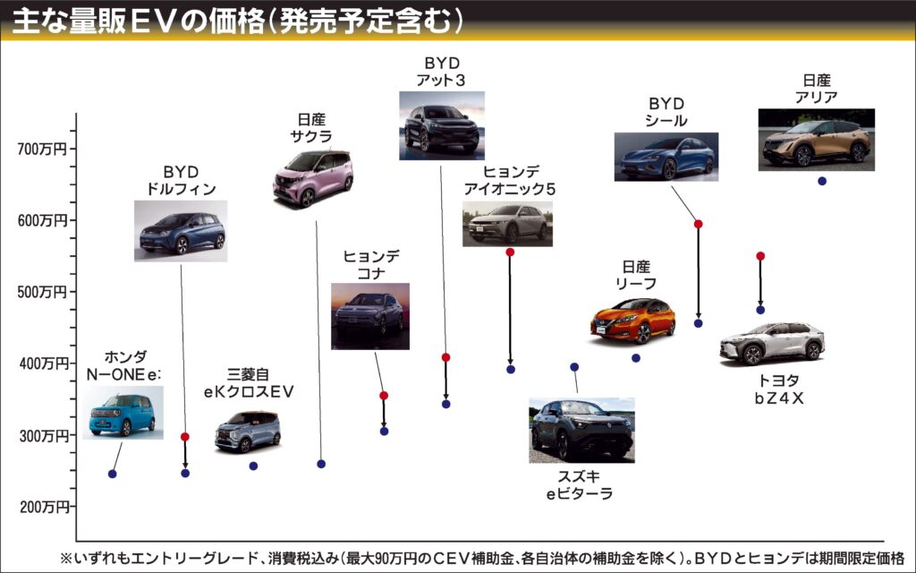 量販価格帯のEVが充実　割高感は徐々に解消　軽・小型は200万円台の競争