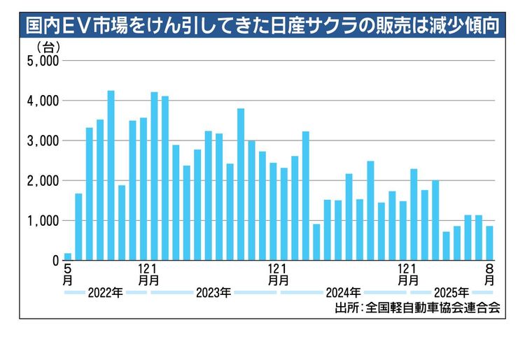 選択肢広がる軽EV、停滞局面の打開なるか　競合参入で市場活性化に期待