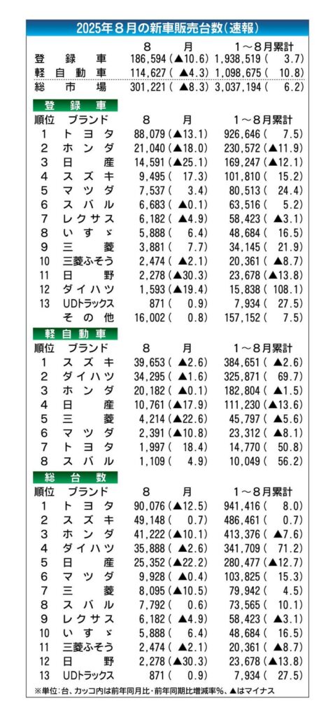 2025年8月の国内新車販売、2カ月連続マイナス　値上げ・長納期化・受注停止が影響