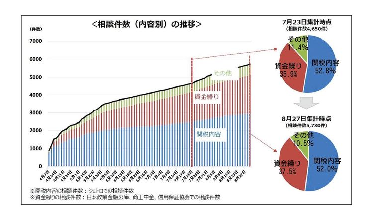 米国の自動車関税、引き下げ合意も先行き懸念収まらず　相談件数は1カ月で1000件に　経産省調査