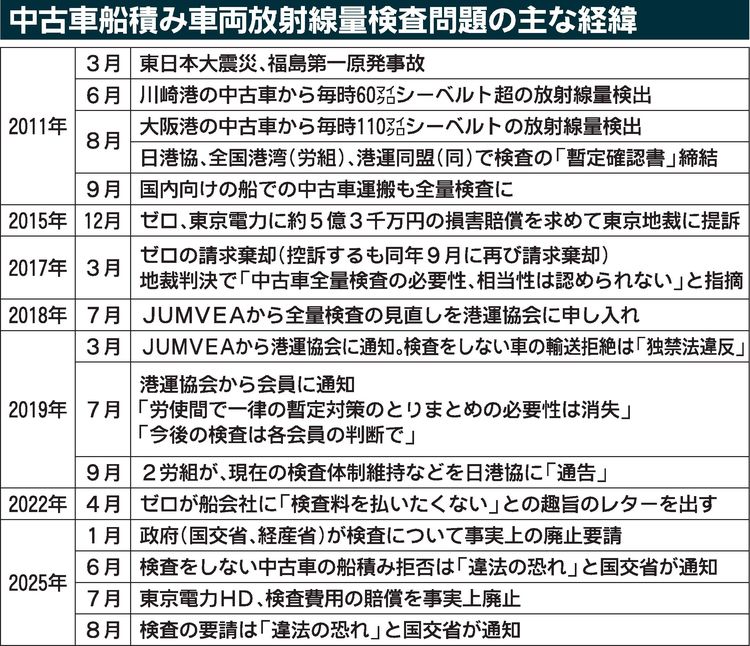 国交省、船積み中古車の放射線量検査　「実施要求は違法」港湾業界団体に通知