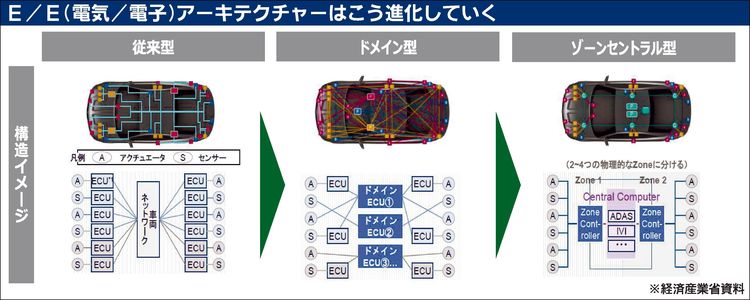 競争力高いSDVの早期開発へ　政府主導で日本メーカーの連携促進　世界シェア3割目指す