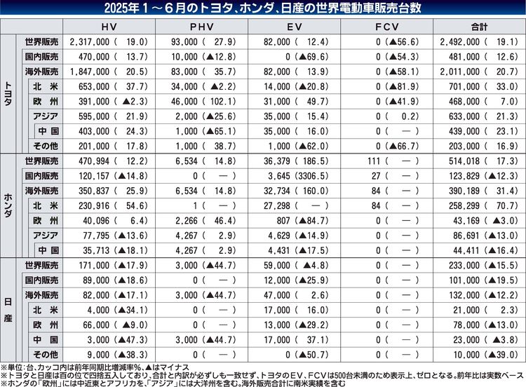 トヨタ・ホンダ・日産の2025年1～6月世界電動車販売、好調なHVが牽引　下期も新型車相次ぐ