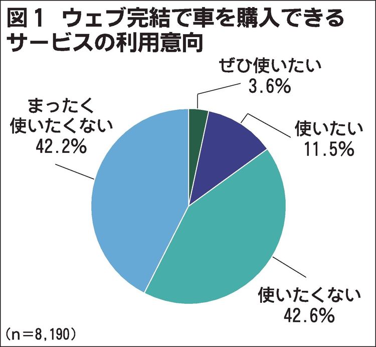 連載「インテージ　生活者インサイト　自動車販売のオンライン化を考える」（4）販売店に求められていることは？