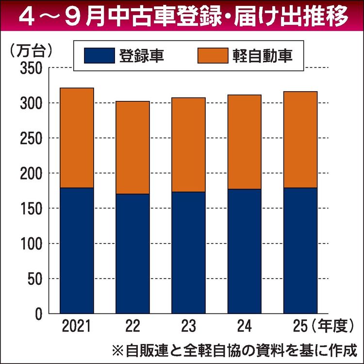2025年4～9月の中古車登録・届け出台数、1.6%増と横ばい続く　AA相場高騰で仕入れ難の懸念再び
