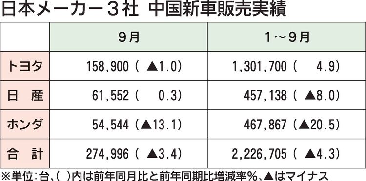 日本メーカー3社の2025年9月中国新車販売、3カ月ぶり前年割れ　補助金終了などが影響
