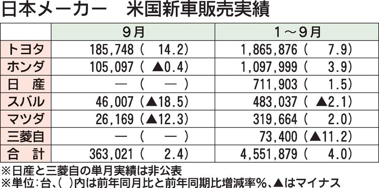 日本メーカー6社の2025年1～9月米国新車販売、トヨタなど4社が前年比プラス