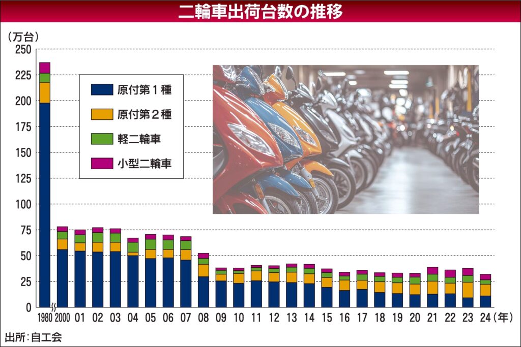 原付1種の新基準車発売で「存続へひと息」　二輪メーカー各社は需要動向見極め