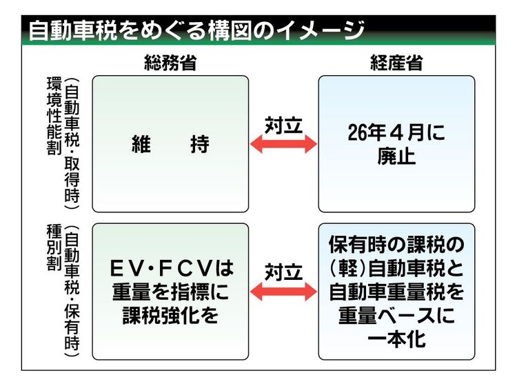 〈岐路に立つ自動車税制〉自動車関係税制の総務省案　「環境性能割」は維持　保有時は重量ベースで