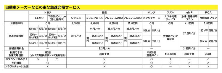 自動車メーカー、新たな急速充電サービス　利便性高い機能を拡充