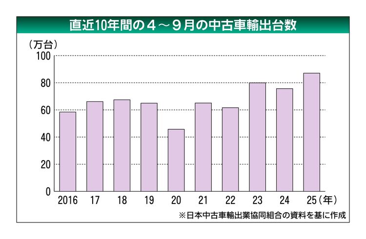 2025年4～9月の中古車輸出台数、前年比15.1％増の87万653台　2年ぶりプラス
