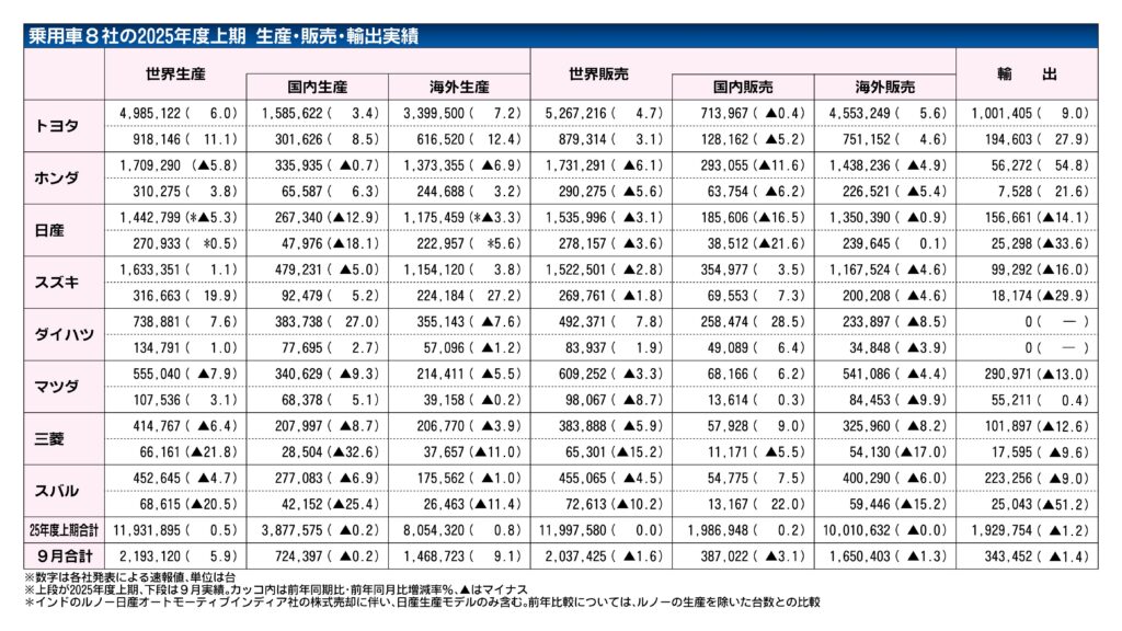 乗用車メーカー8社の2025年4～9月実績、世界生産2年ぶり増加　国内生産マイナスは米追加関税の影響も