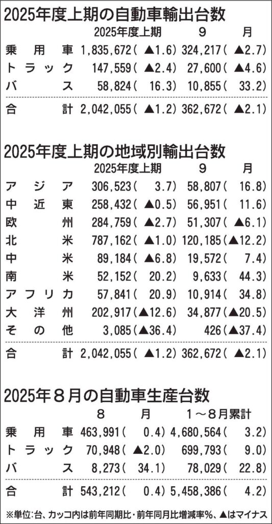 2025年4～9月の自動車輸出、2年連続マイナス　関税影響で米国向けが低迷　自工会発表