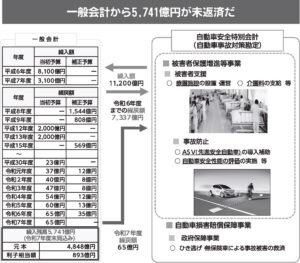 自動車安全特別会計からの繰り入れ　6000億円一括返済へ、事故被害者らの不安解消に