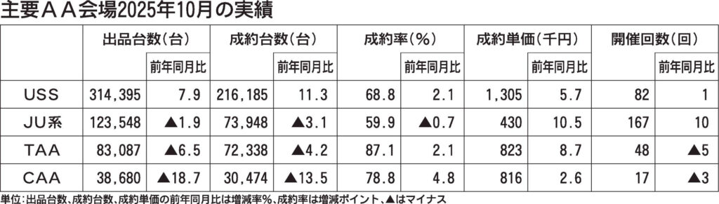 主要AA　2025年10月実績　3事業者がマイナス　新車市場減少が響く