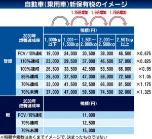 〈岐路に立つ自動車税制〉経産省の保有税案、自動車税と重量税を統合　車重0.5t刻み　燃費で増減 簡素化は前進も負担軽減は道半ば