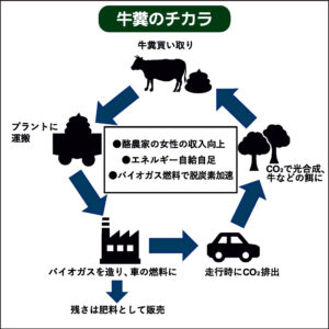連載「新章　チームスズキの挑戦」第4部　未来への航路（2）牛糞が女性を救う