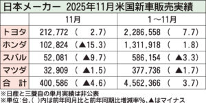 日本メーカー4社の2025年11月米国新車販売、半導体供給問題でホンダが減少