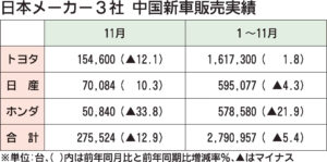 日本メーカー3社の2025年11月中国新車販売、日産はEV「N7」好調でプラス