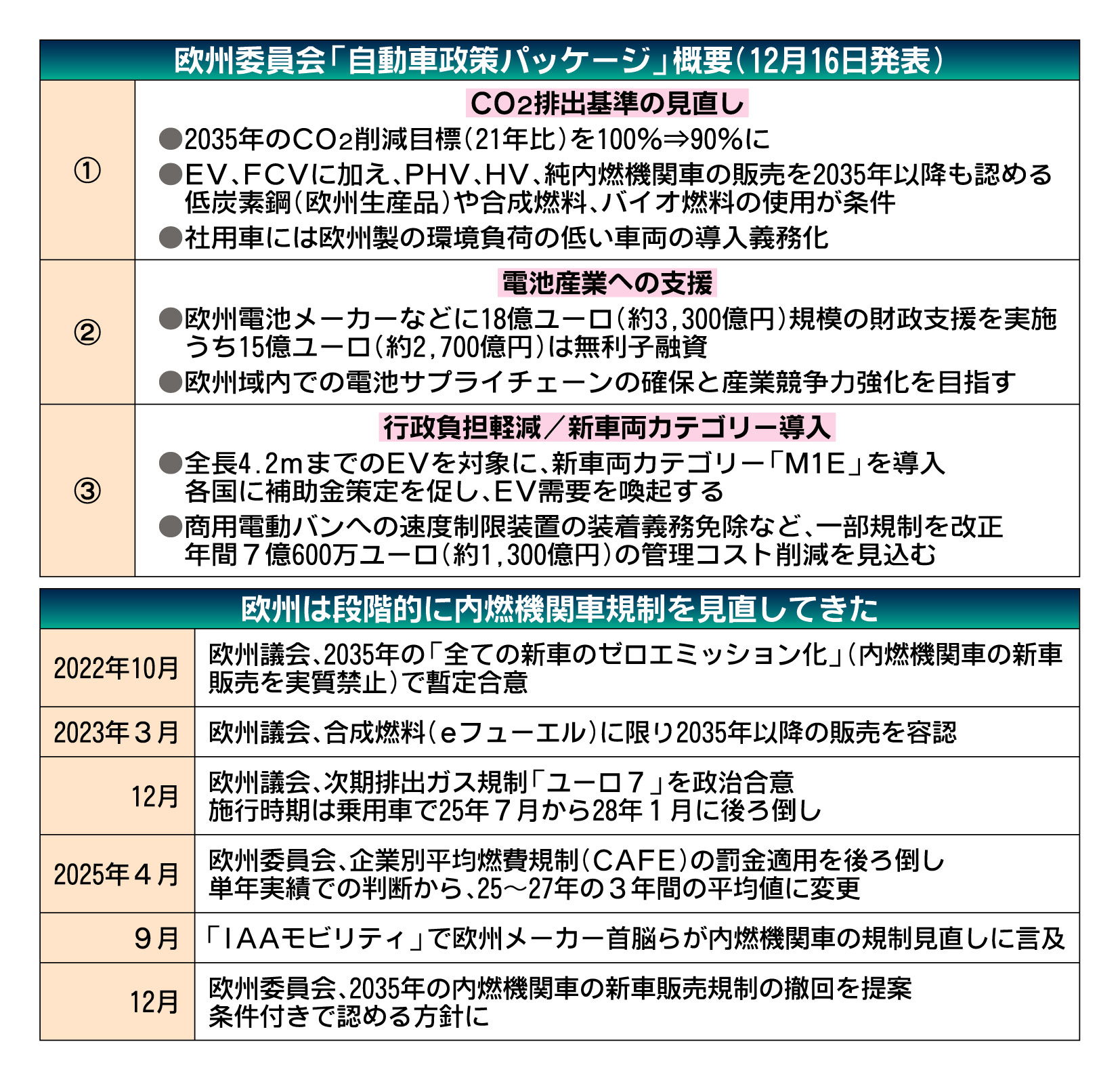 EU方針転換、2035年の内燃機関車禁止撤回　なお厳しい条件付き、欧州復権は不透明