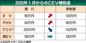 政府、2026年1月からCEV補助金見直し　関税合意を踏まえ　EV、PHVは増額
