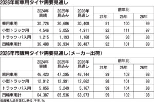 JATMA、2026年国内四輪車用タイヤ需要見通し　微減の1億46万本　新車用、市販用ともに減少