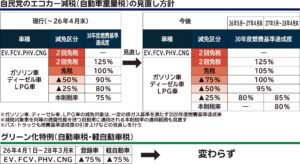 政府・与党の車体課税見直し案、EVとPHVを2028年5月から先行して増税　新保有税構想は先送り