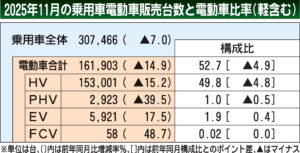 2025年11月の国内電動車販売、EVが3カ月連続増加　トヨタとホンダが販売伸ばす