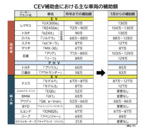 1月からのCEV補助金、車種ごとの補助額を公表　従来補助額85万円以上のEVは一律40万円プラス　軽EVは変更なし