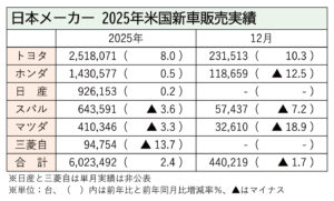 日本メーカー6社の2025年米国新車販売、3年連続プラス　HV好調もEV鈍化で不透明感