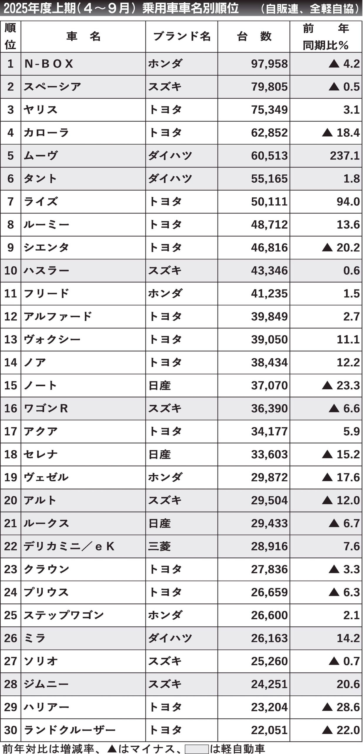〈2025年度上期（4～9月）乗用車車名別順位〉