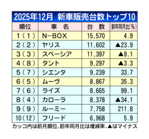 2025年の車名別新車販売、N-BOXは根強い人気で20万台キープ　12月はヤリスが供給制約で大幅減