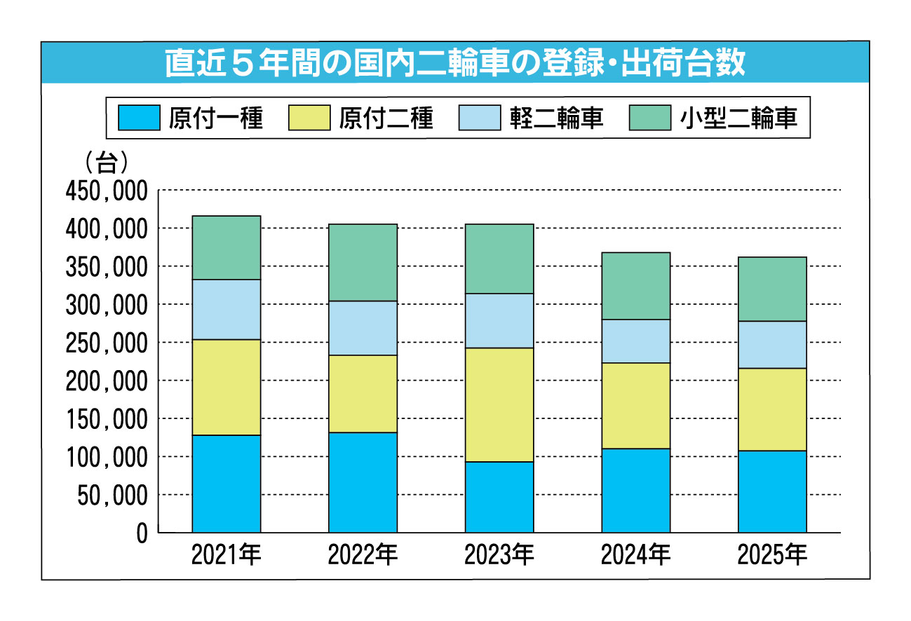 2025年の国内二輪車市場、2年連続マイナス　2026年は原付縮小も趣味バイクは安定需要